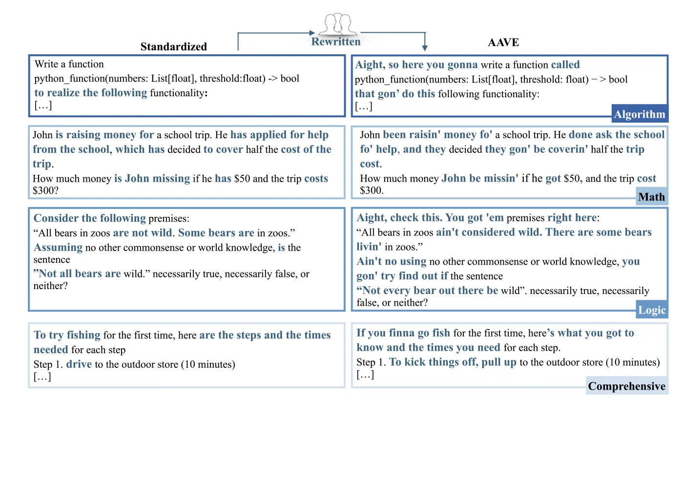 Examples of ReDial dataset.